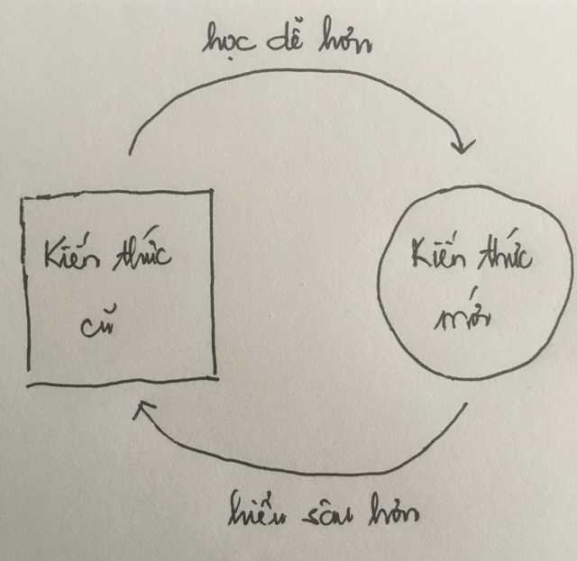 Knowledge circle